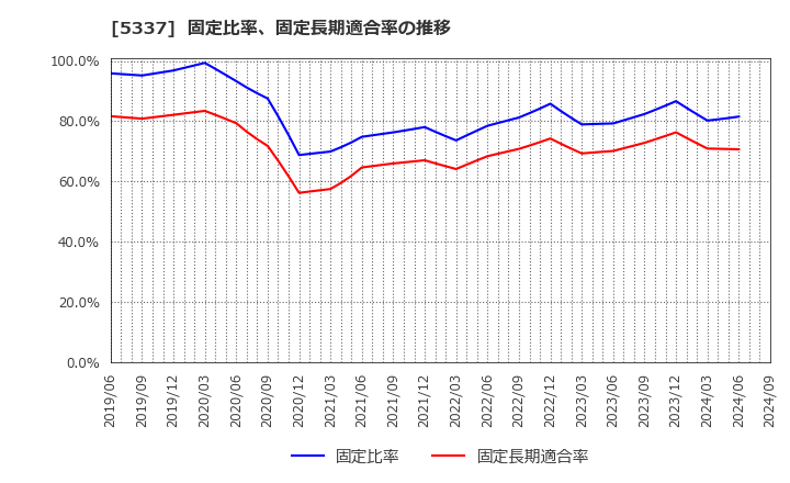 5337 ダントーホールディングス(株): 固定比率、固定長期適合率の推移