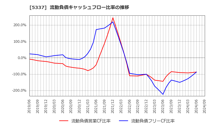 5337 ダントーホールディングス(株): 流動負債キャッシュフロー比率の推移