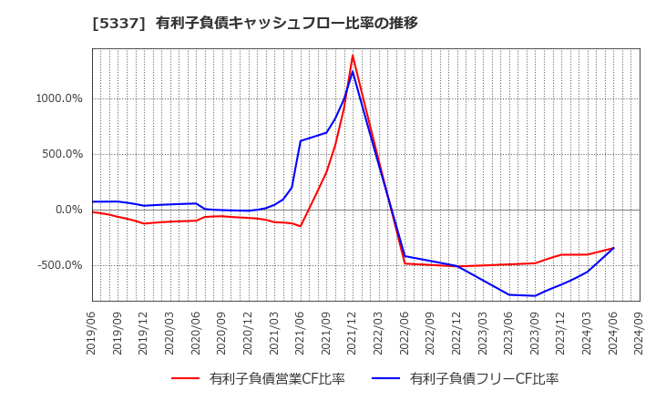 5337 ダントーホールディングス(株): 有利子負債キャッシュフロー比率の推移