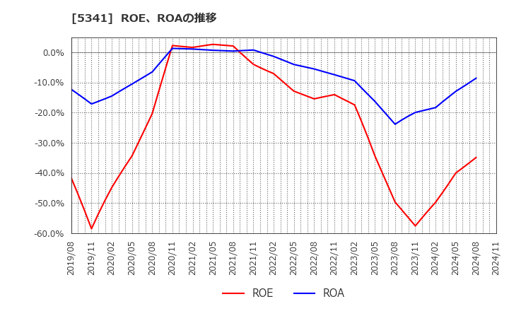 5341 ＡＳＡＨＩ　ＥＩＴＯホールディングス(株): ROE、ROAの推移