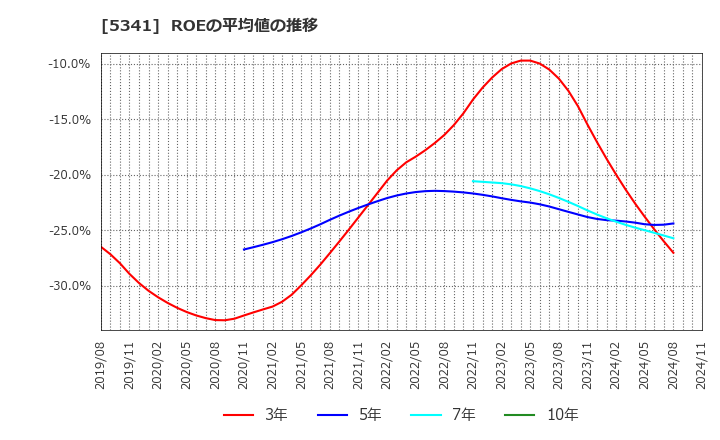 5341 ＡＳＡＨＩ　ＥＩＴＯホールディングス(株): ROEの平均値の推移