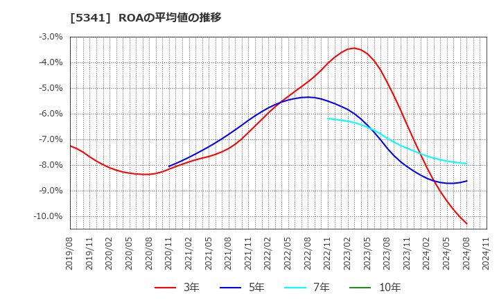 5341 ＡＳＡＨＩ　ＥＩＴＯホールディングス(株): ROAの平均値の推移
