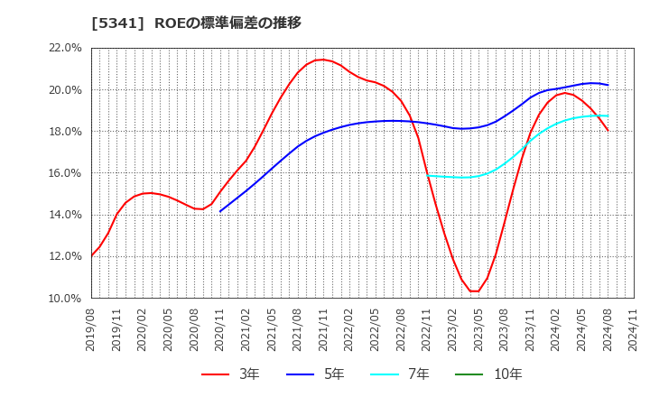 5341 ＡＳＡＨＩ　ＥＩＴＯホールディングス(株): ROEの標準偏差の推移