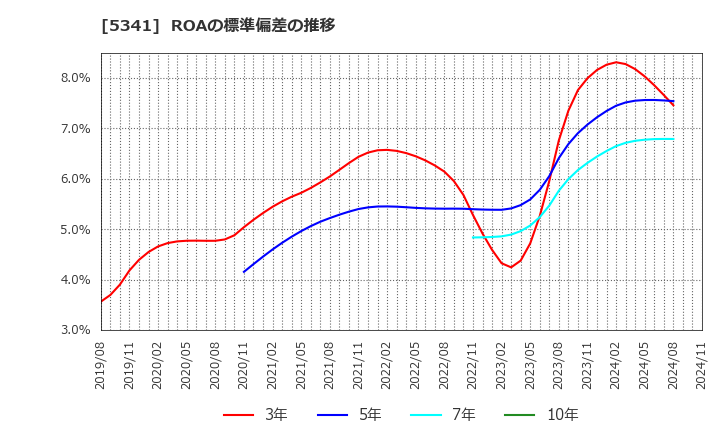 5341 ＡＳＡＨＩ　ＥＩＴＯホールディングス(株): ROAの標準偏差の推移