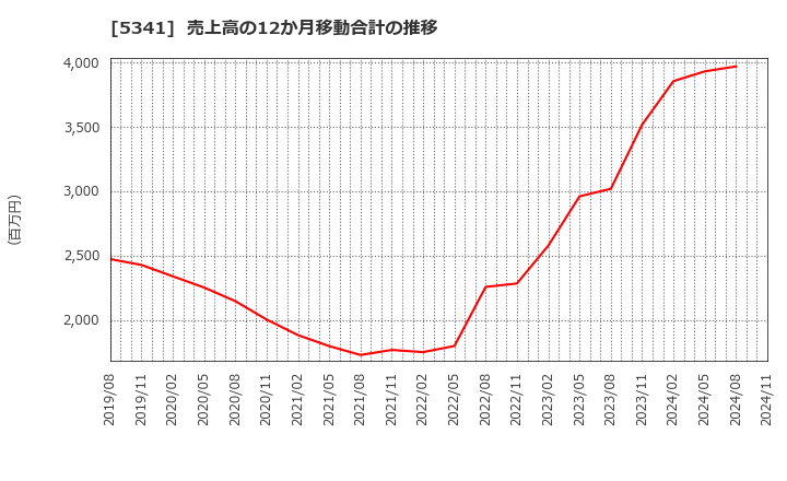 5341 ＡＳＡＨＩ　ＥＩＴＯホールディングス(株): 売上高の12か月移動合計の推移