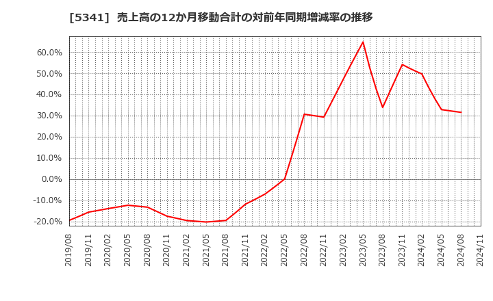 5341 ＡＳＡＨＩ　ＥＩＴＯホールディングス(株): 売上高の12か月移動合計の対前年同期増減率の推移