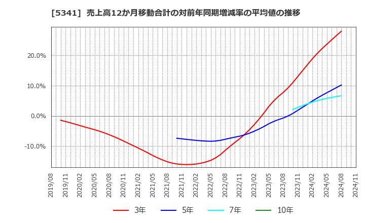 5341 ＡＳＡＨＩ　ＥＩＴＯホールディングス(株): 売上高12か月移動合計の対前年同期増減率の平均値の推移