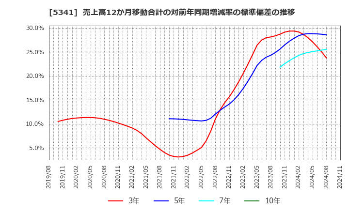 5341 ＡＳＡＨＩ　ＥＩＴＯホールディングス(株): 売上高12か月移動合計の対前年同期増減率の標準偏差の推移