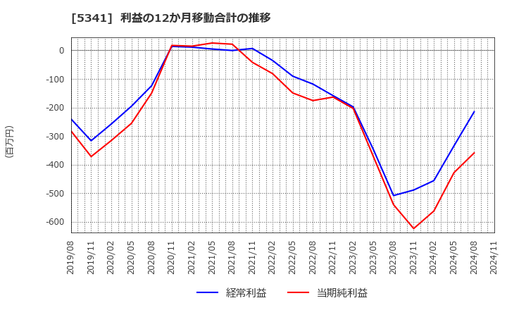 5341 ＡＳＡＨＩ　ＥＩＴＯホールディングス(株): 利益の12か月移動合計の推移