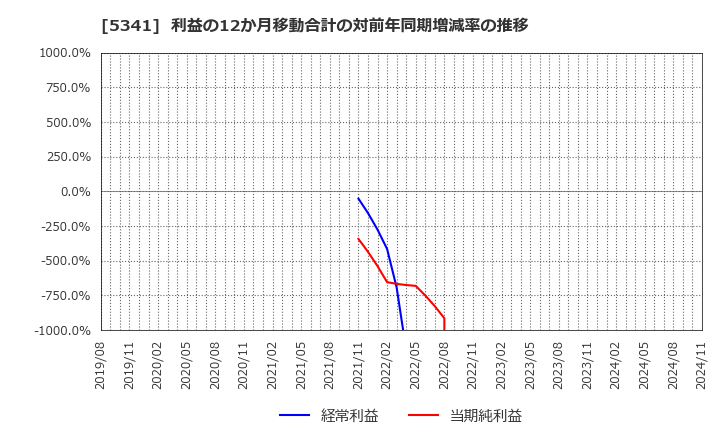 5341 ＡＳＡＨＩ　ＥＩＴＯホールディングス(株): 利益の12か月移動合計の対前年同期増減率の推移