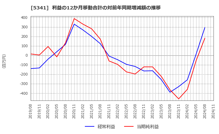 5341 ＡＳＡＨＩ　ＥＩＴＯホールディングス(株): 利益の12か月移動合計の対前年同期増減額の推移