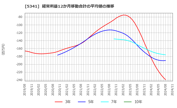 5341 ＡＳＡＨＩ　ＥＩＴＯホールディングス(株): 経常利益12か月移動合計の平均値の推移