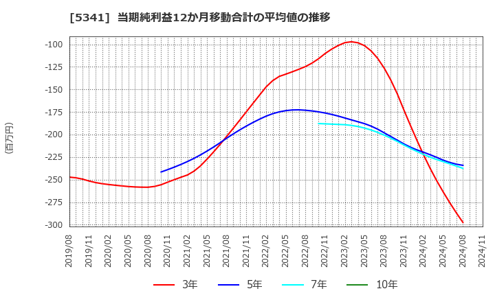 5341 ＡＳＡＨＩ　ＥＩＴＯホールディングス(株): 当期純利益12か月移動合計の平均値の推移