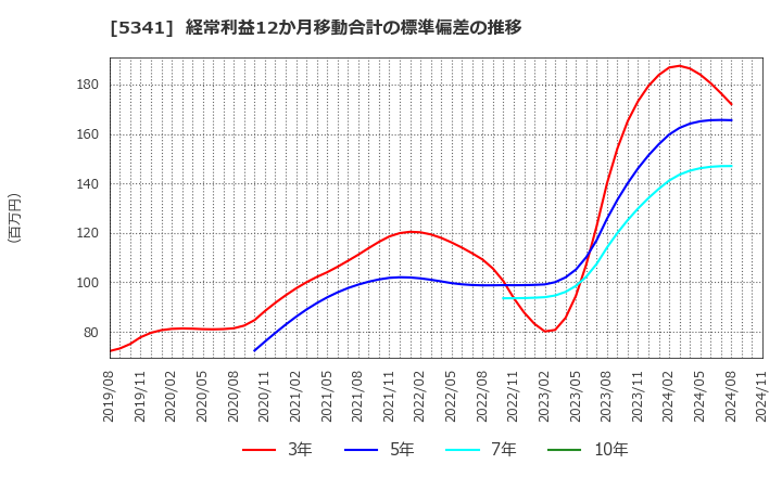 5341 ＡＳＡＨＩ　ＥＩＴＯホールディングス(株): 経常利益12か月移動合計の標準偏差の推移