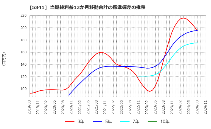 5341 ＡＳＡＨＩ　ＥＩＴＯホールディングス(株): 当期純利益12か月移動合計の標準偏差の推移