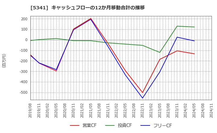 5341 ＡＳＡＨＩ　ＥＩＴＯホールディングス(株): キャッシュフローの12か月移動合計の推移