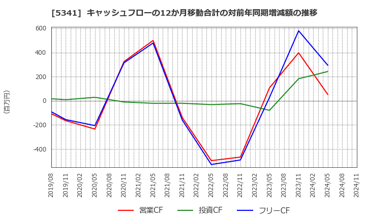 5341 ＡＳＡＨＩ　ＥＩＴＯホールディングス(株): キャッシュフローの12か月移動合計の対前年同期増減額の推移
