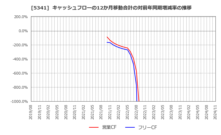 5341 ＡＳＡＨＩ　ＥＩＴＯホールディングス(株): キャッシュフローの12か月移動合計の対前年同期増減率の推移