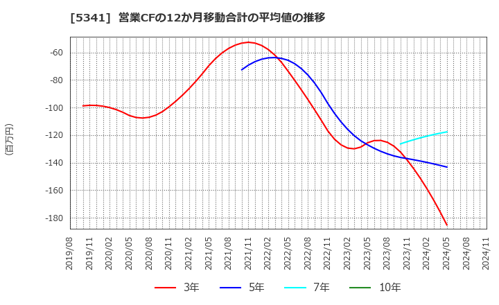 5341 ＡＳＡＨＩ　ＥＩＴＯホールディングス(株): 営業CFの12か月移動合計の平均値の推移