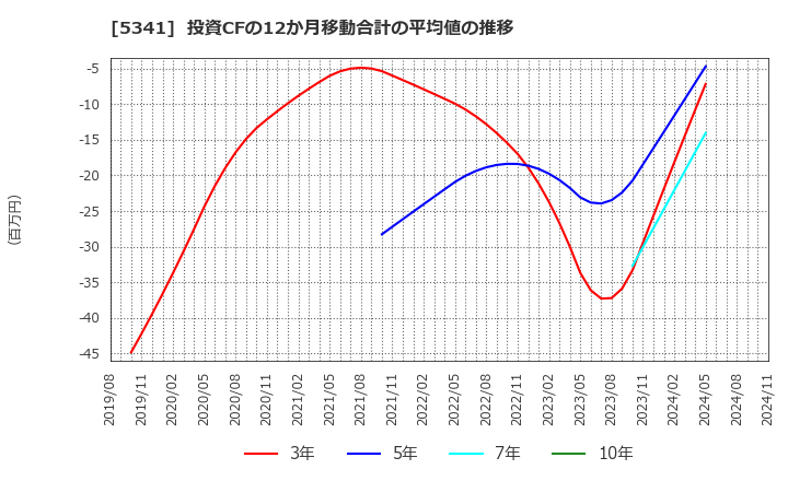 5341 ＡＳＡＨＩ　ＥＩＴＯホールディングス(株): 投資CFの12か月移動合計の平均値の推移