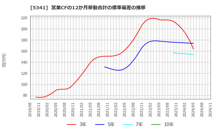 5341 ＡＳＡＨＩ　ＥＩＴＯホールディングス(株): 営業CFの12か月移動合計の標準偏差の推移