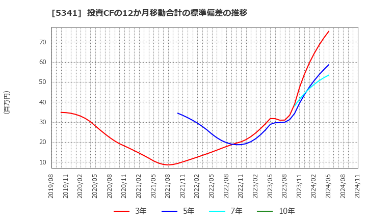 5341 ＡＳＡＨＩ　ＥＩＴＯホールディングス(株): 投資CFの12か月移動合計の標準偏差の推移