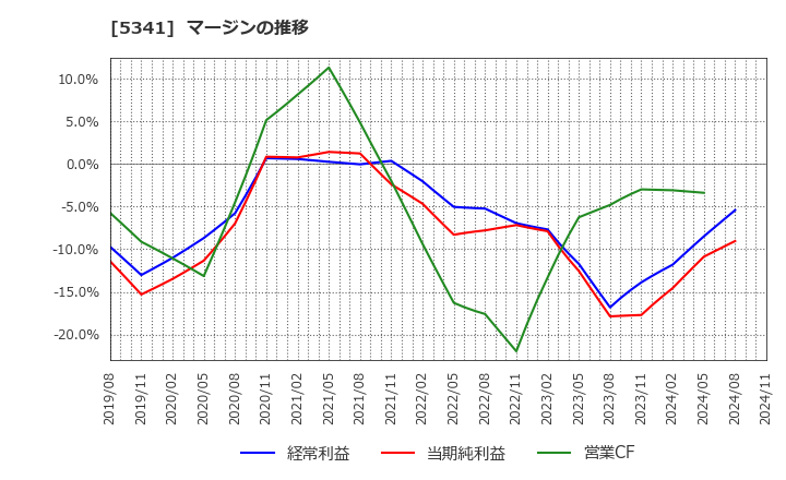 5341 ＡＳＡＨＩ　ＥＩＴＯホールディングス(株): マージンの推移