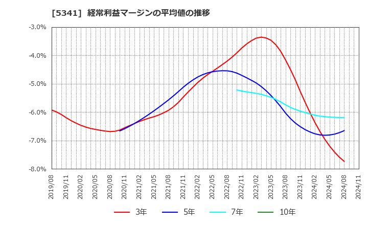 5341 ＡＳＡＨＩ　ＥＩＴＯホールディングス(株): 経常利益マージンの平均値の推移