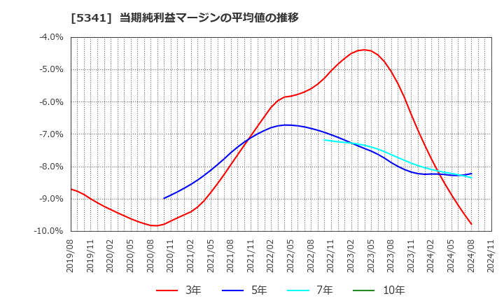5341 ＡＳＡＨＩ　ＥＩＴＯホールディングス(株): 当期純利益マージンの平均値の推移