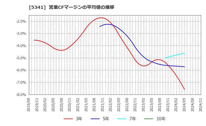 5341 ＡＳＡＨＩ　ＥＩＴＯホールディングス(株): 営業CFマージンの平均値の推移