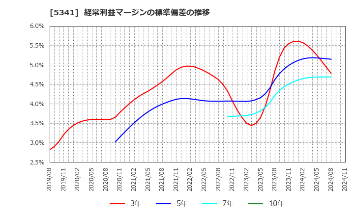 5341 ＡＳＡＨＩ　ＥＩＴＯホールディングス(株): 経常利益マージンの標準偏差の推移