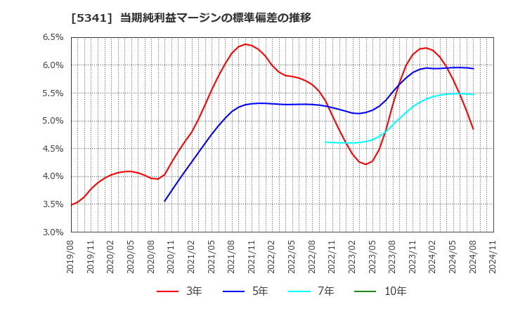 5341 ＡＳＡＨＩ　ＥＩＴＯホールディングス(株): 当期純利益マージンの標準偏差の推移