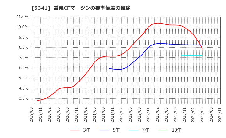 5341 ＡＳＡＨＩ　ＥＩＴＯホールディングス(株): 営業CFマージンの標準偏差の推移