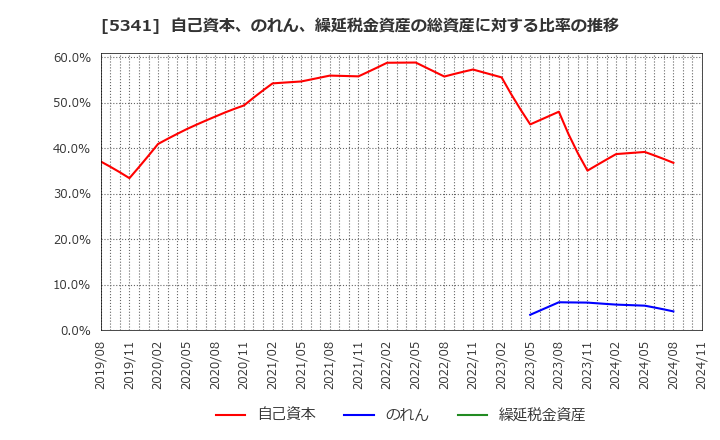 5341 ＡＳＡＨＩ　ＥＩＴＯホールディングス(株): 自己資本、のれん、繰延税金資産の総資産に対する比率の推移