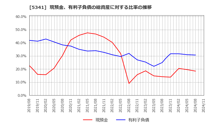 5341 ＡＳＡＨＩ　ＥＩＴＯホールディングス(株): 現預金、有利子負債の総資産に対する比率の推移