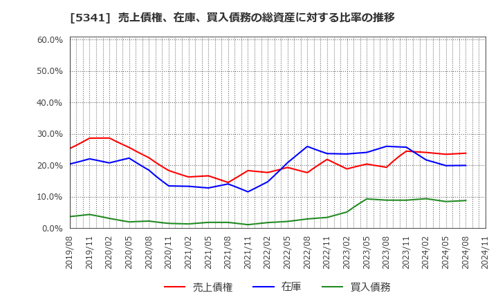 5341 ＡＳＡＨＩ　ＥＩＴＯホールディングス(株): 売上債権、在庫、買入債務の総資産に対する比率の推移