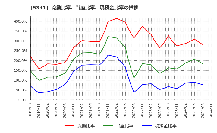 5341 ＡＳＡＨＩ　ＥＩＴＯホールディングス(株): 流動比率、当座比率、現預金比率の推移