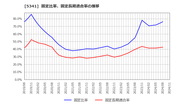 5341 ＡＳＡＨＩ　ＥＩＴＯホールディングス(株): 固定比率、固定長期適合率の推移