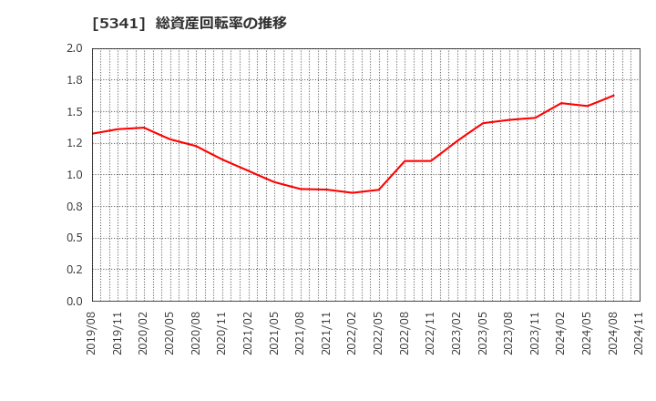 5341 ＡＳＡＨＩ　ＥＩＴＯホールディングス(株): 総資産回転率の推移