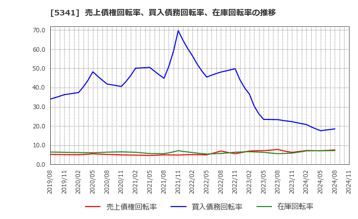 5341 ＡＳＡＨＩ　ＥＩＴＯホールディングス(株): 売上債権回転率、買入債務回転率、在庫回転率の推移