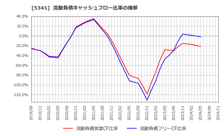 5341 ＡＳＡＨＩ　ＥＩＴＯホールディングス(株): 流動負債キャッシュフロー比率の推移