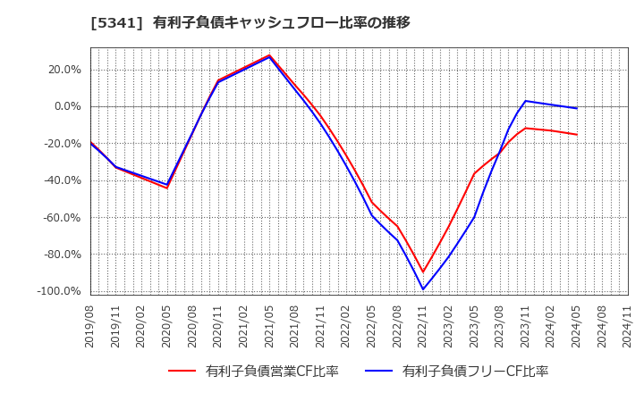 5341 ＡＳＡＨＩ　ＥＩＴＯホールディングス(株): 有利子負債キャッシュフロー比率の推移