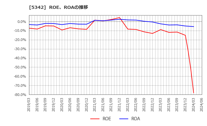 5342 ジャニス工業(株): ROE、ROAの推移