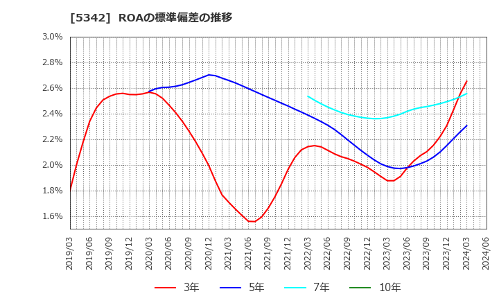 5342 ジャニス工業(株): ROAの標準偏差の推移