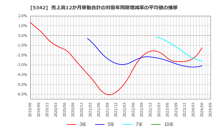 5342 ジャニス工業(株): 売上高12か月移動合計の対前年同期増減率の平均値の推移