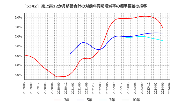 5342 ジャニス工業(株): 売上高12か月移動合計の対前年同期増減率の標準偏差の推移