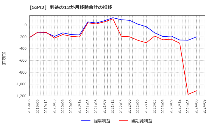 5342 ジャニス工業(株): 利益の12か月移動合計の推移