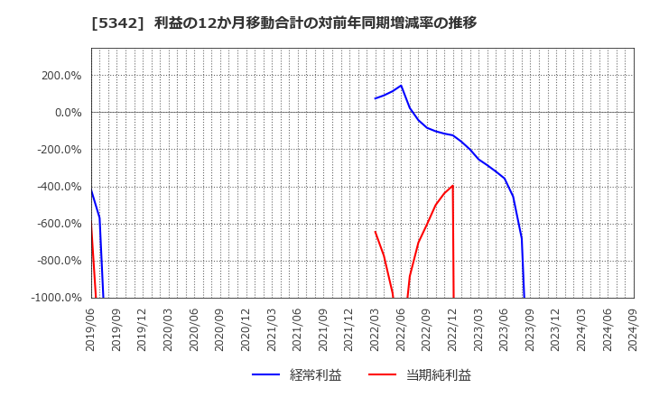 5342 ジャニス工業(株): 利益の12か月移動合計の対前年同期増減率の推移