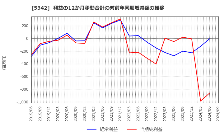 5342 ジャニス工業(株): 利益の12か月移動合計の対前年同期増減額の推移