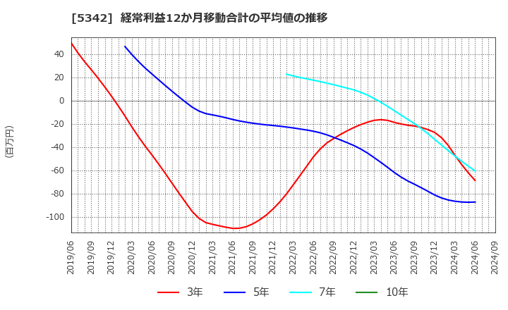 5342 ジャニス工業(株): 経常利益12か月移動合計の平均値の推移